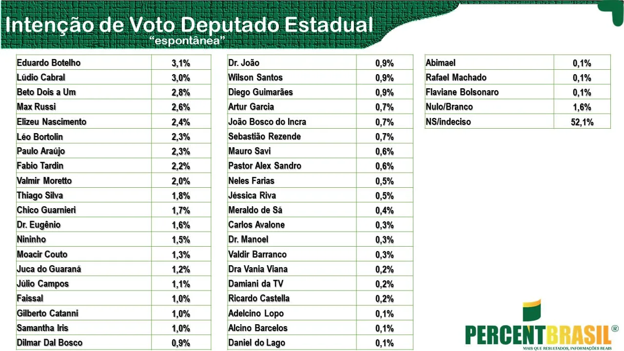 Pesquisa Percent aponta favoritismo de veteranos à ALMT e Léo Bortolin como destaque entre novatos