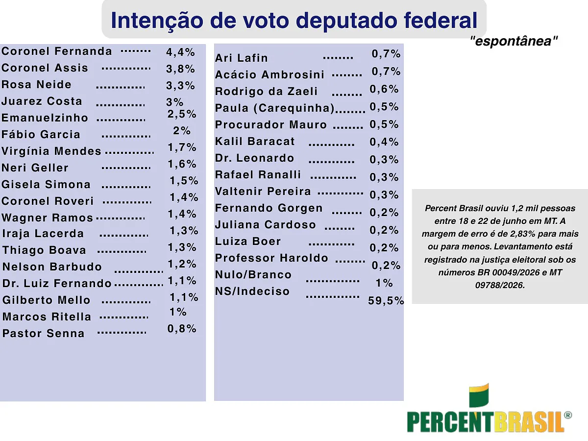 Coronéis Fernanda e Assis lideram pesquisa Percent para a Câmara Federal; indecisos somam 59,5%